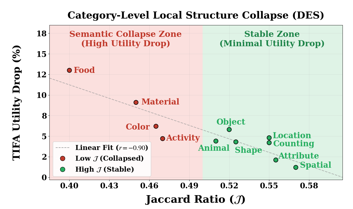 Category-level local structure collapse for DES: lower Jaccard ratio corresponds to higher TIFA utility drop.