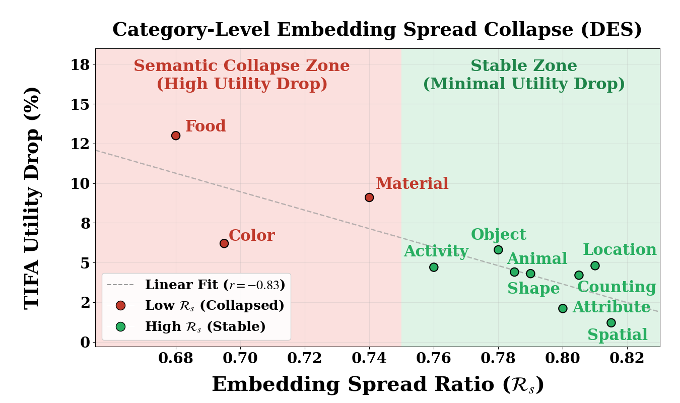 Category-level embedding spread collapse for DES: lower spread ratio corresponds to higher TIFA utility drop.