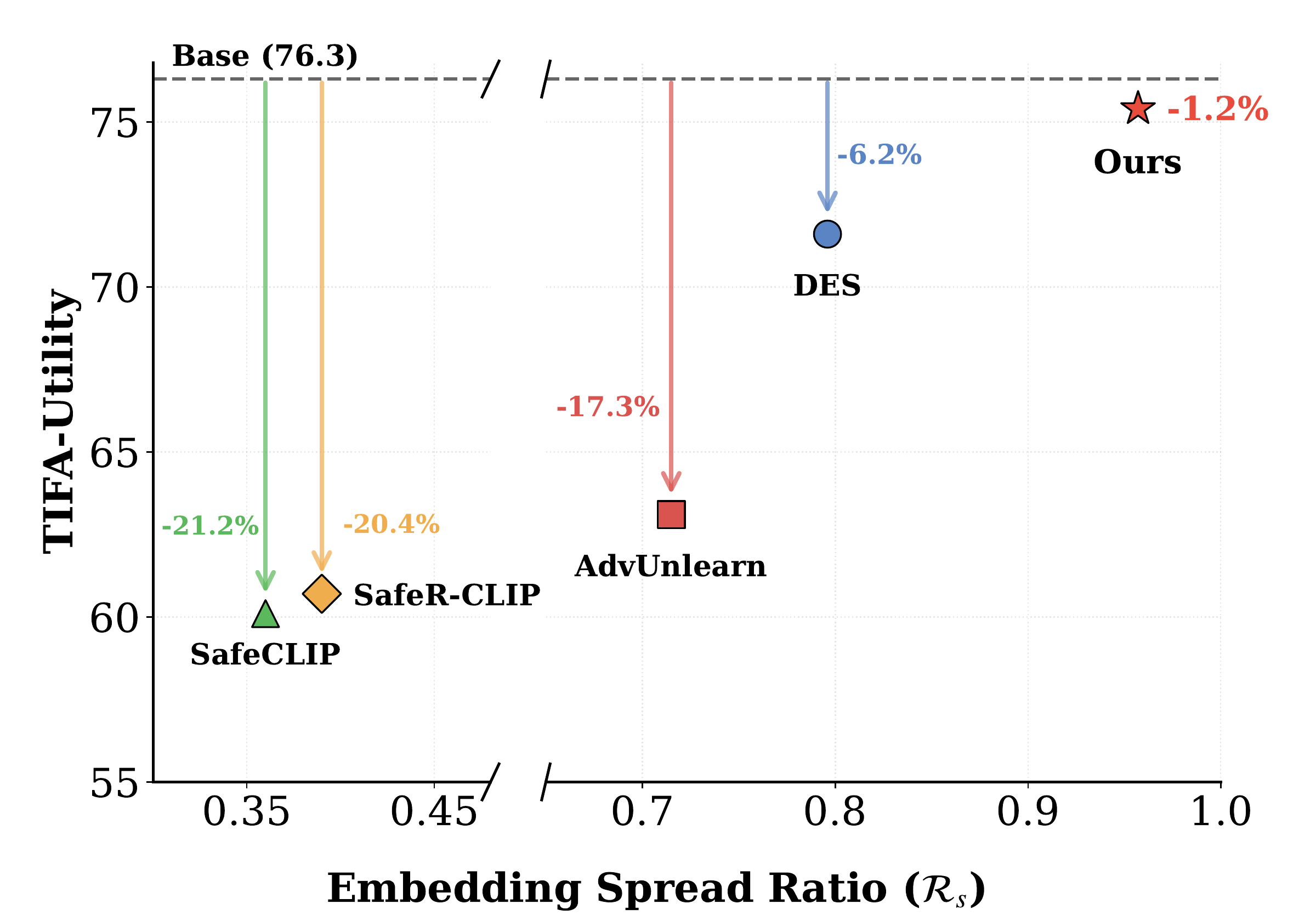 The Illusion of High Utility in Safety Alignment of Text-to-Image ...