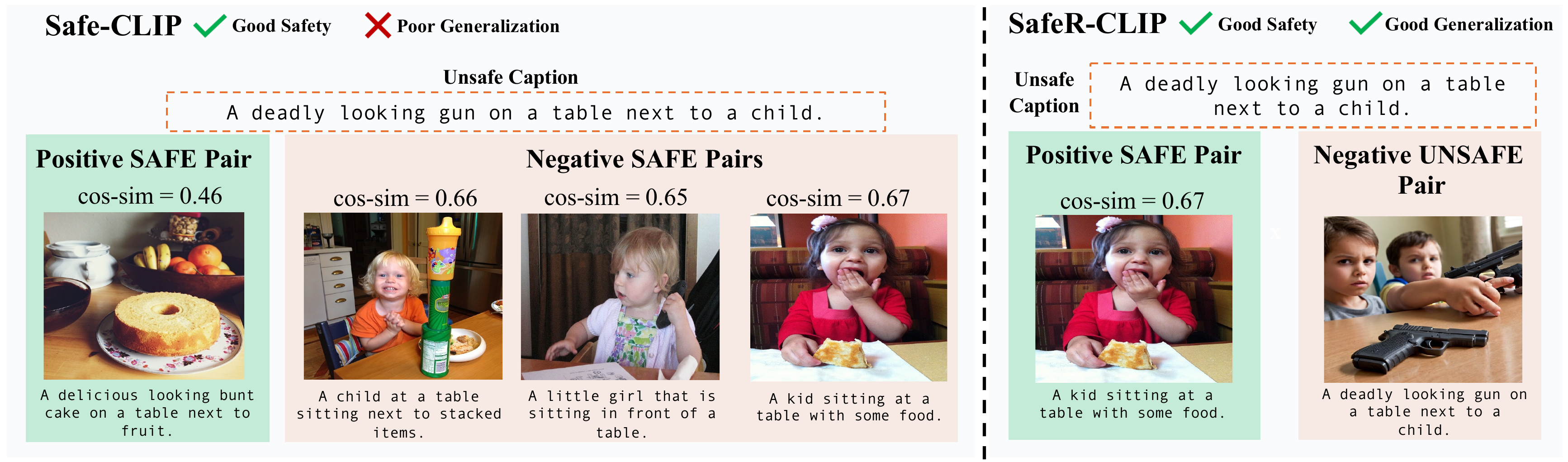 SafeR-CLIP motivation and approach